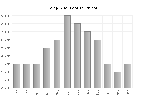 Sakrand average winspeed by month (mph)