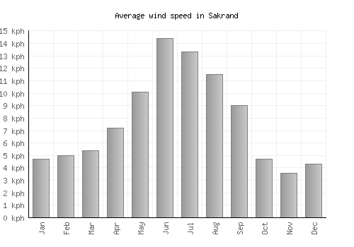 Sakrand average winspeed by month (km/h)
