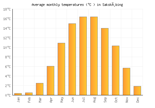 Sakskøbing average temperature chart (Celsius)