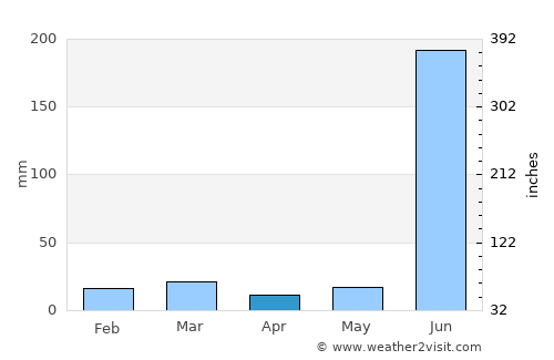 Sakti average rain in April