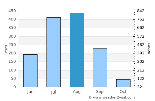 Sakti average rain in August
