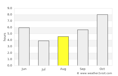 Sakti average rain in August