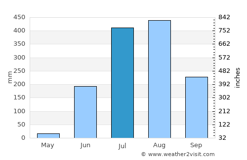 Sakti average rain in July