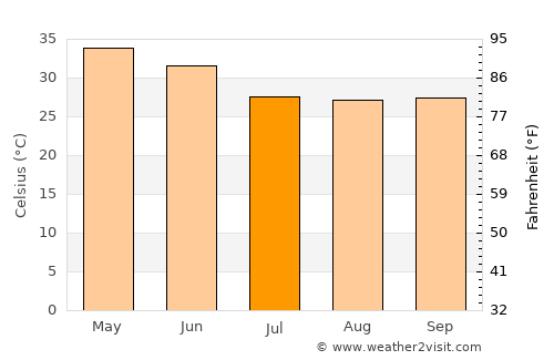 Sakti average temperature in July