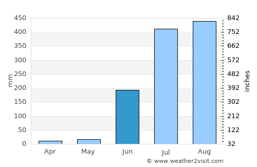 Sakti average rain in June