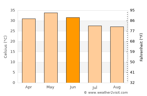 Sakti average temperature in June