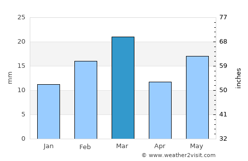 Sakti average rain in March