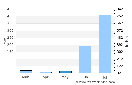 Sakti average rain in May
