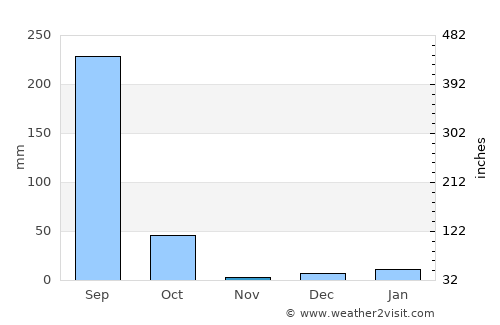 Sakti average rain in November