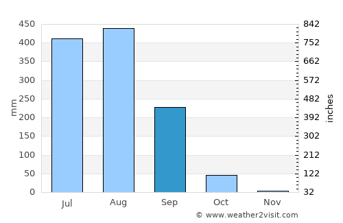 Sakti average rain in September
