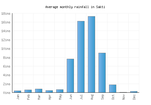 Sakti monthly rainfall chart (inches)
