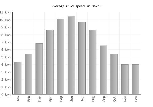 Sakti average winspeed by month (km/h)