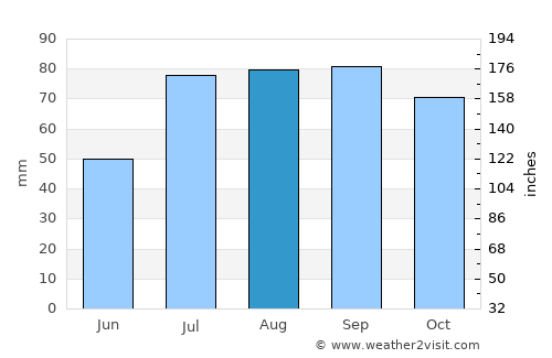 Saku average rain in August