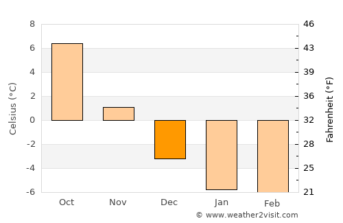 Saku average temperature in December