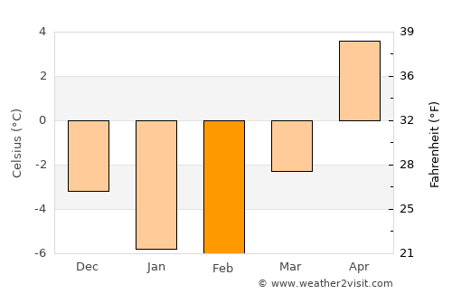 Saku average temperature in February
