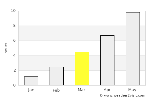Saku average rain in March