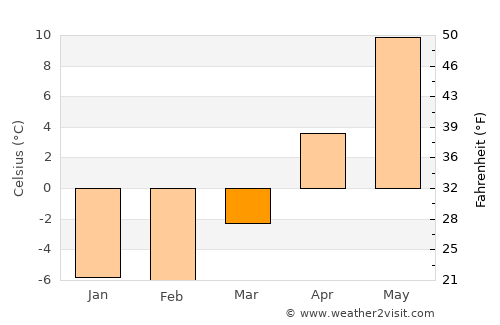 Saku average temperature in March