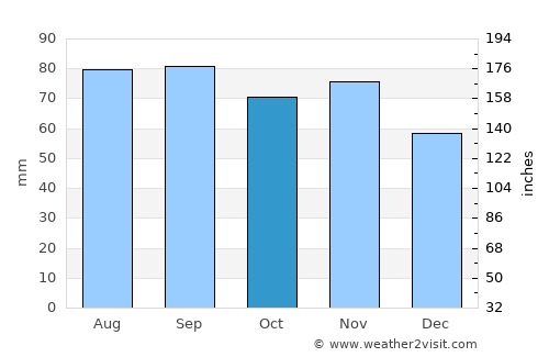 Saku average rain in October