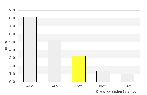 Saku average rain in October