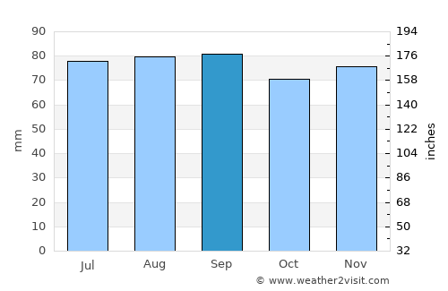 Saku average rain in September