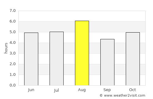 Saku average rain in August