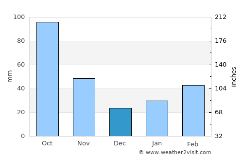 Saku average rain in December