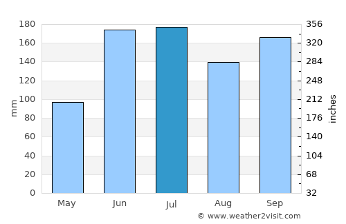 Saku average rain in July