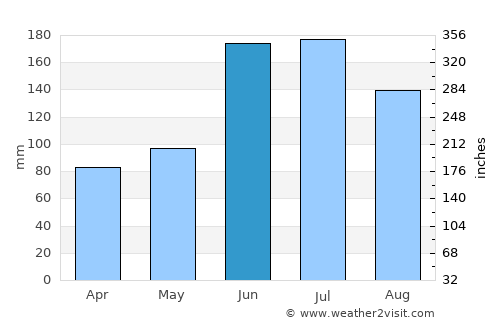 Saku average rain in June