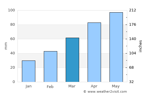 Saku average rain in March