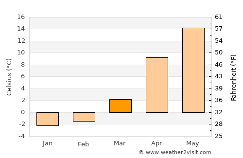 Saku average temperature in March