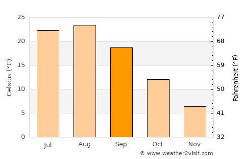 Saku average temperature in September