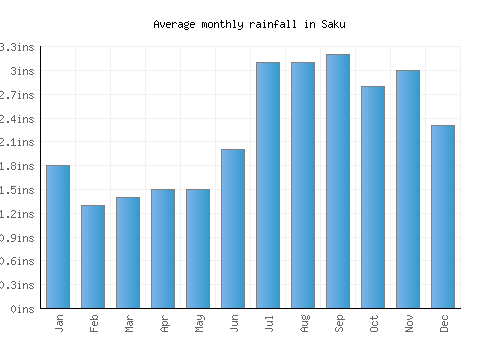 Saku monthly rainfall chart (inches)