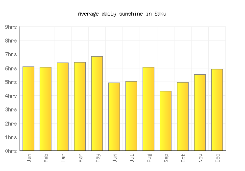 Saku average daily sunshine chart