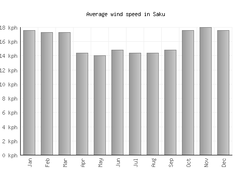 Saku average winspeed by month (km/h)