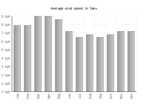 Saku average winspeed by month (km/h)
