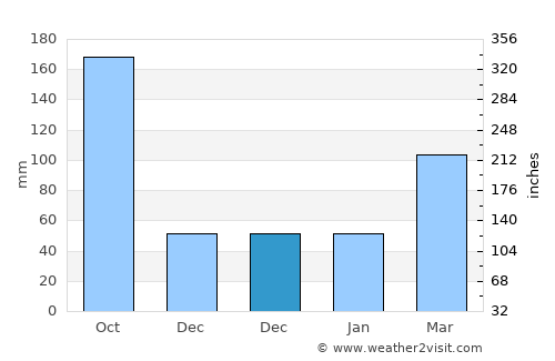 Sakura average rain in December