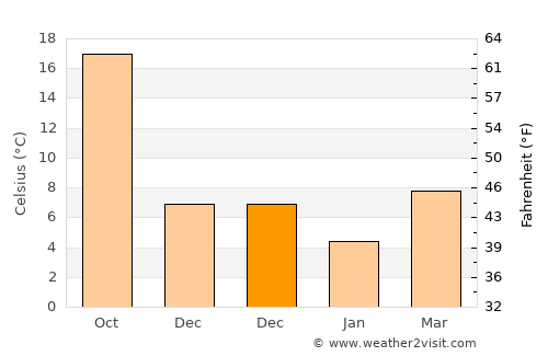 Sakura average temperature in December