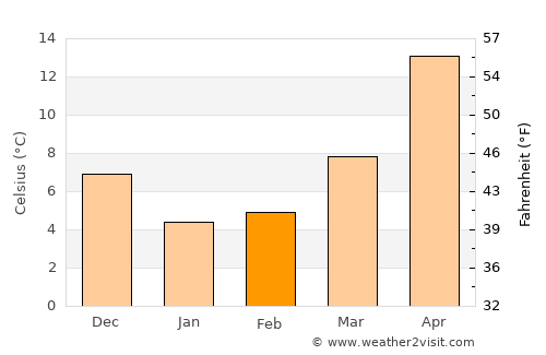 Sakura average temperature in February