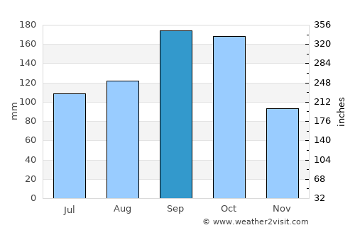 Sakura average rain in September