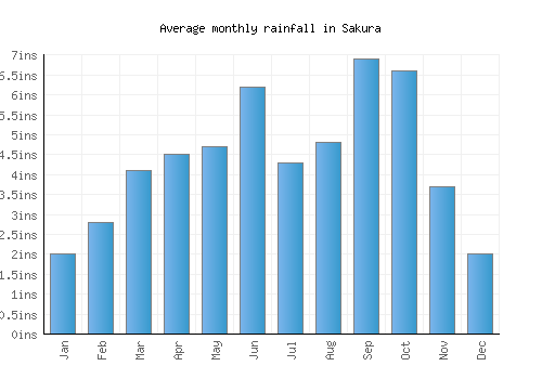 Sakura monthly rainfall chart (inches)