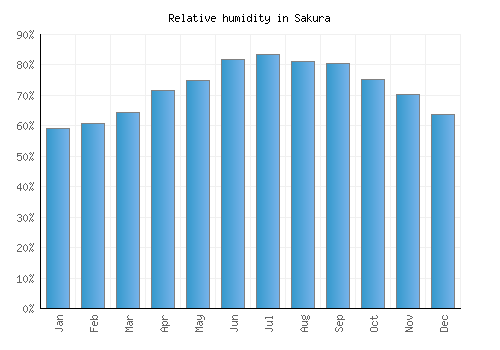 Sakura relative humidity averages