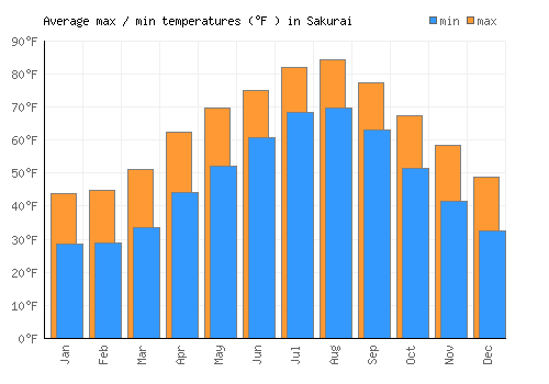 Sakurai average minimum / maximum temperatures (Fahrenheit)
