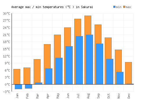 Sakurai average minimum / maximum temperatures (Celsius)