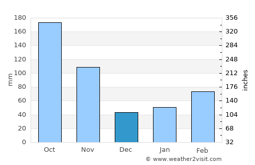 Sakurai average rain in December
