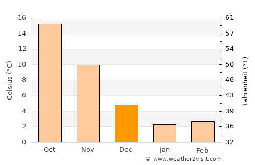 Sakurai average temperature in December