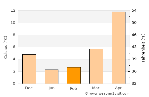 Sakurai average temperature in February