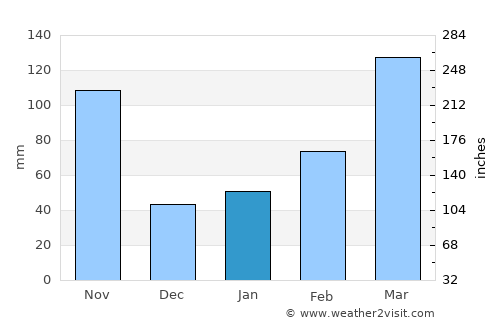 Sakurai average rain in January