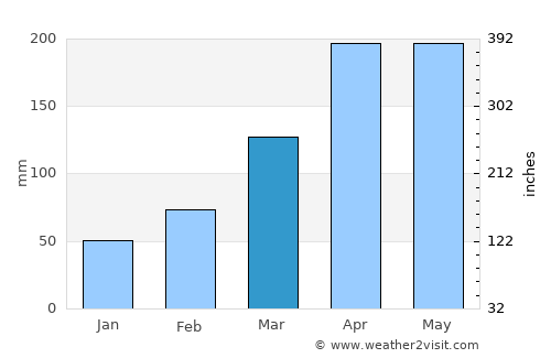 Sakurai average rain in March