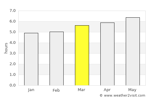 Sakurai average rain in March