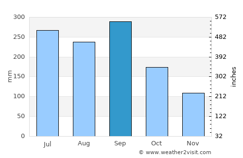Sakurai average rain in September